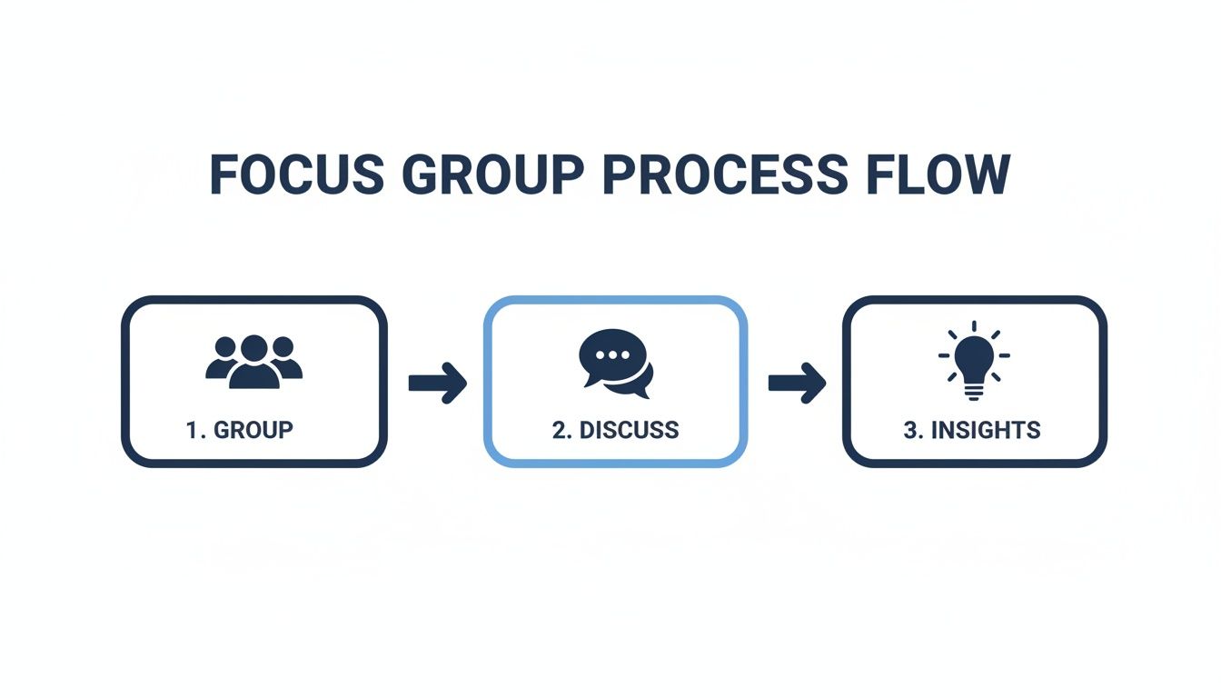 A visual flow diagram illustrating the three steps of a focus group process: Group, Discuss, Insights.