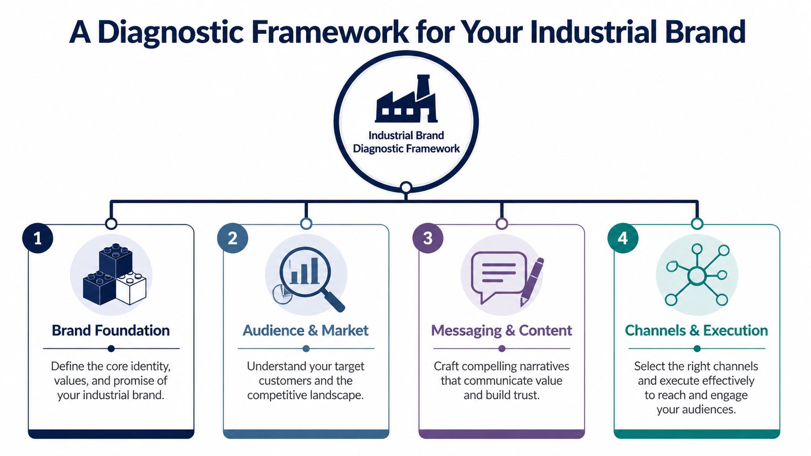 A four-step diagnostic framework for industrial brands, detailing brand foundation, audience, messaging, and marketing execution strategies.