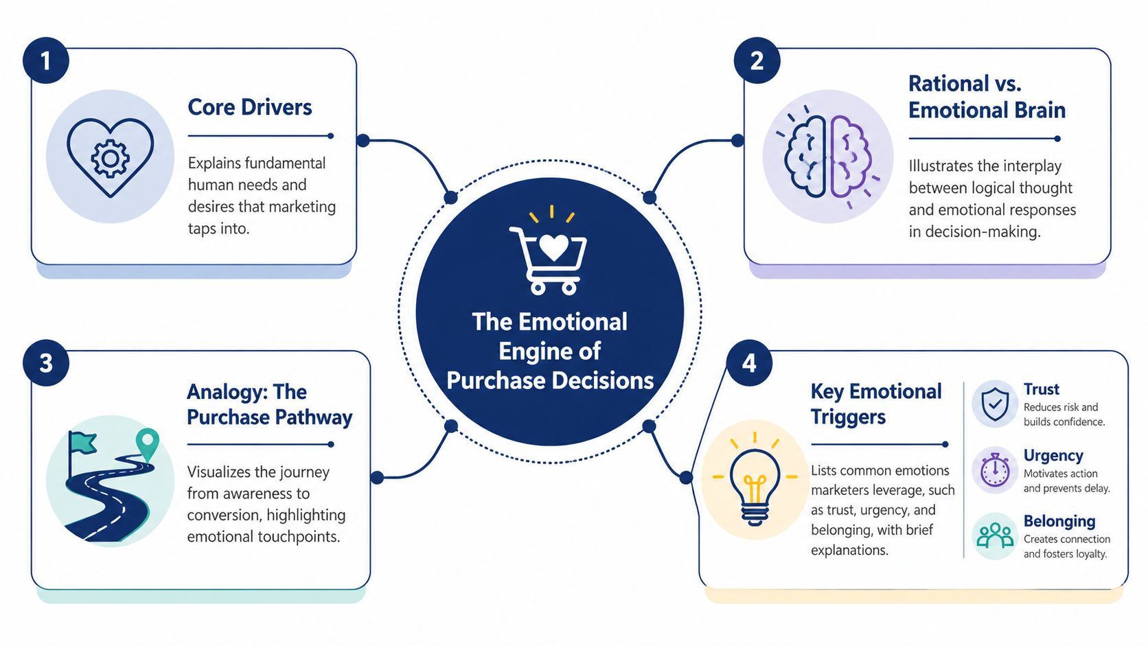 A diagram illustrating the four key components of the emotional engine that drives consumer purchase decisions.