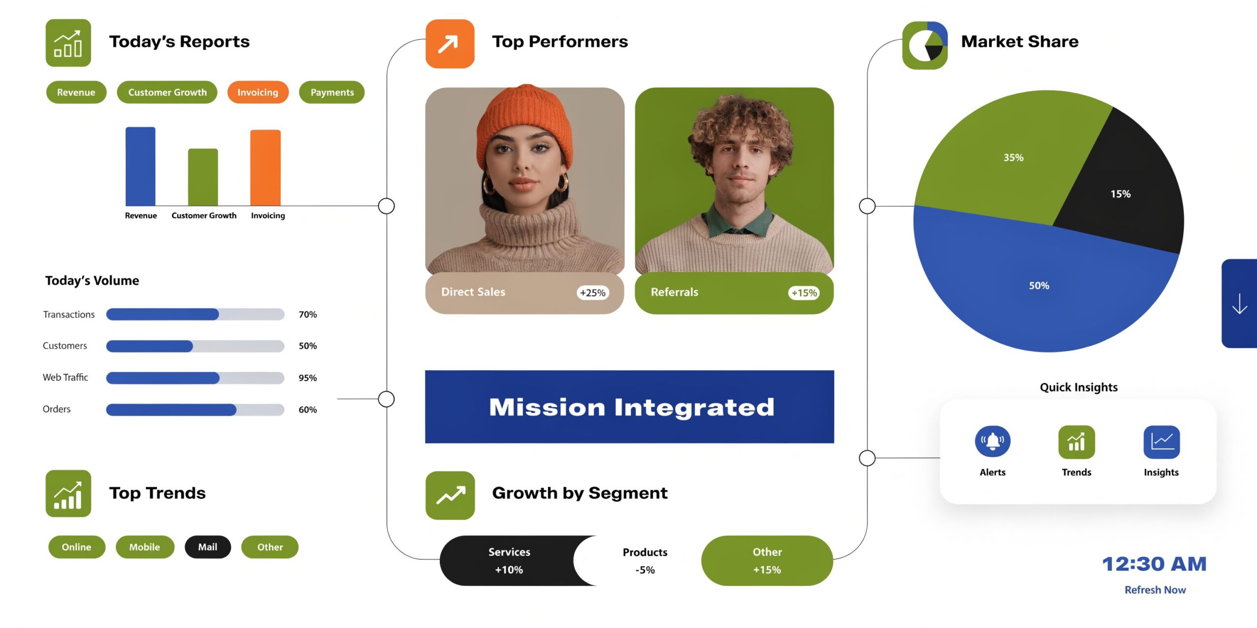 A digital business dashboard showing reports, market share pie charts, and performance metrics for mission statements.