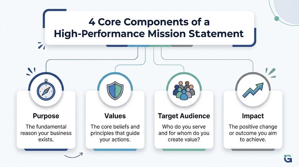An infographic showing the four core components of a high-performance business mission statement: purpose, values, target audience, and impact.