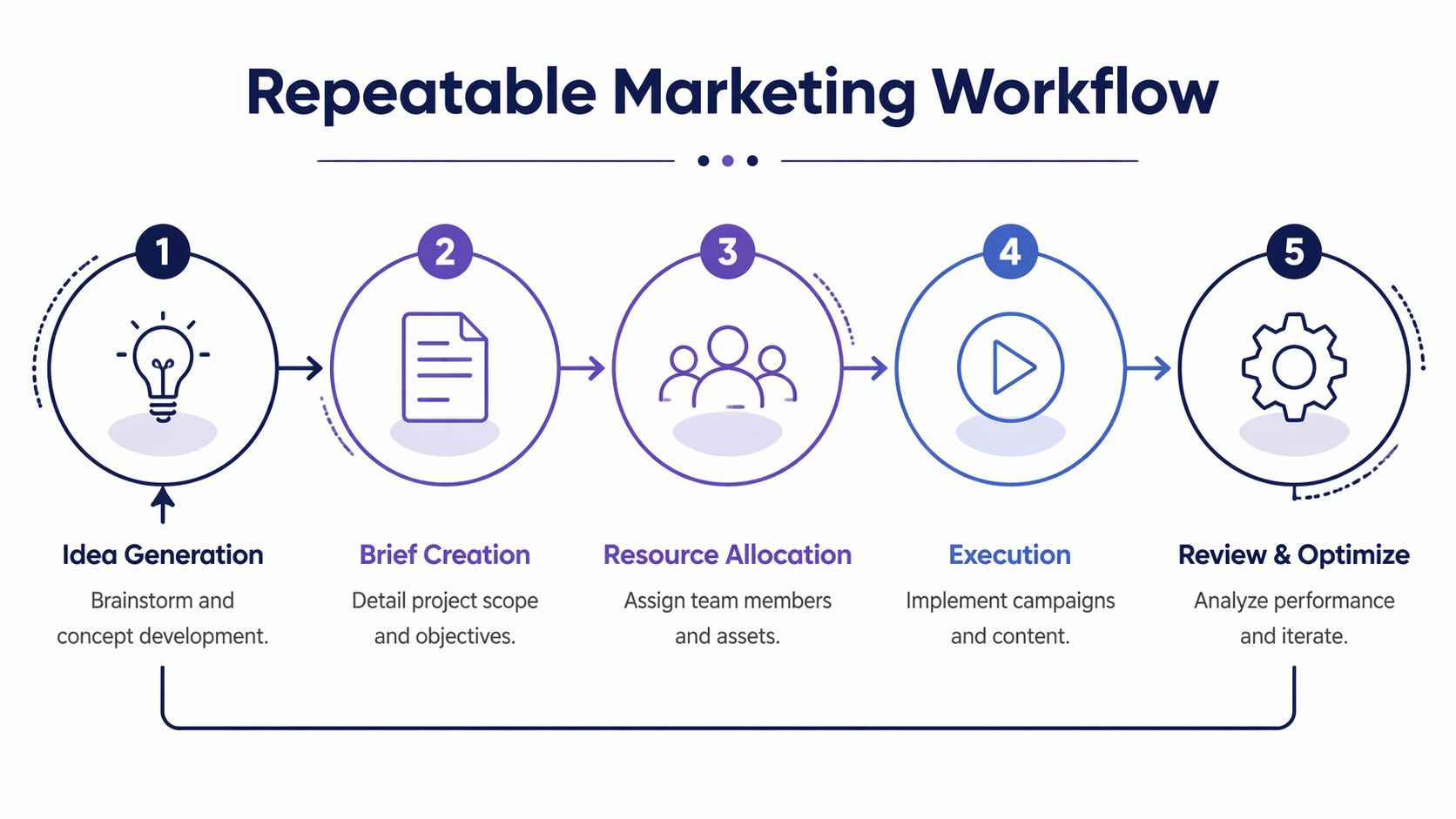 A five-step flowchart illustrating a repeatable marketing workflow, from idea generation to reviewing and optimizing campaigns.