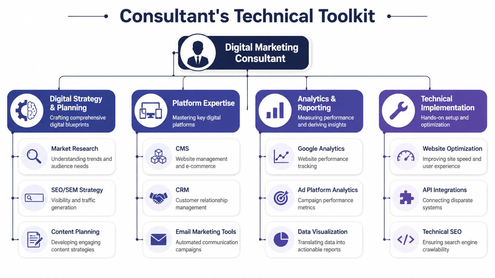 A diagram illustrating the core skill areas and technical tools used by a digital marketing consultant.
