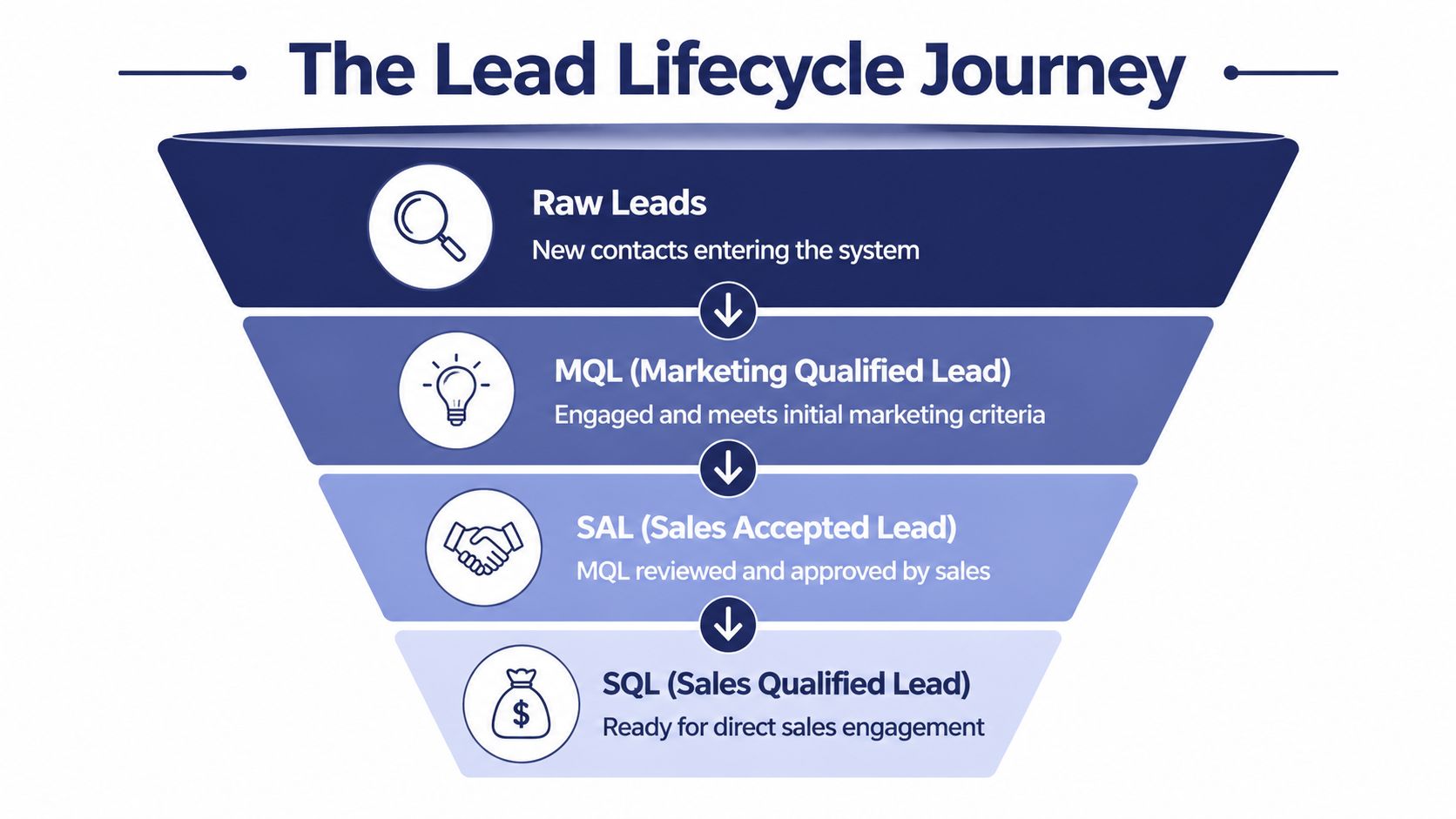 A funnel diagram illustrating the lead lifecycle journey from raw leads to sales qualified leads.