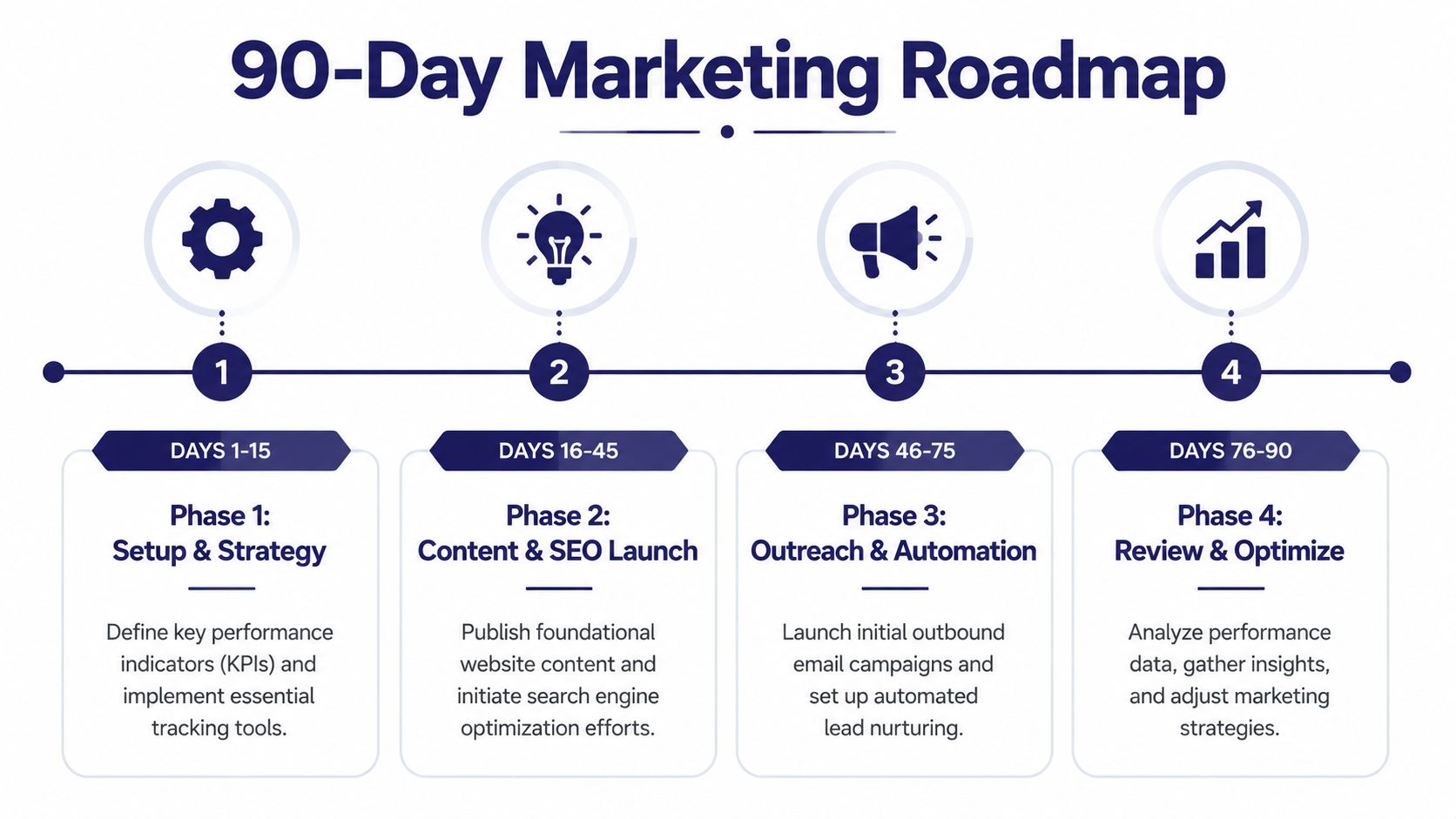 A 90-day marketing roadmap infographic outlining four phases from setup and strategy to review and optimization.