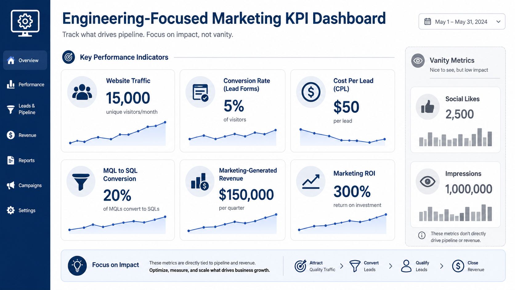 A dashboard display showing key marketing performance indicators for engineers focused on driving pipeline and revenue growth.