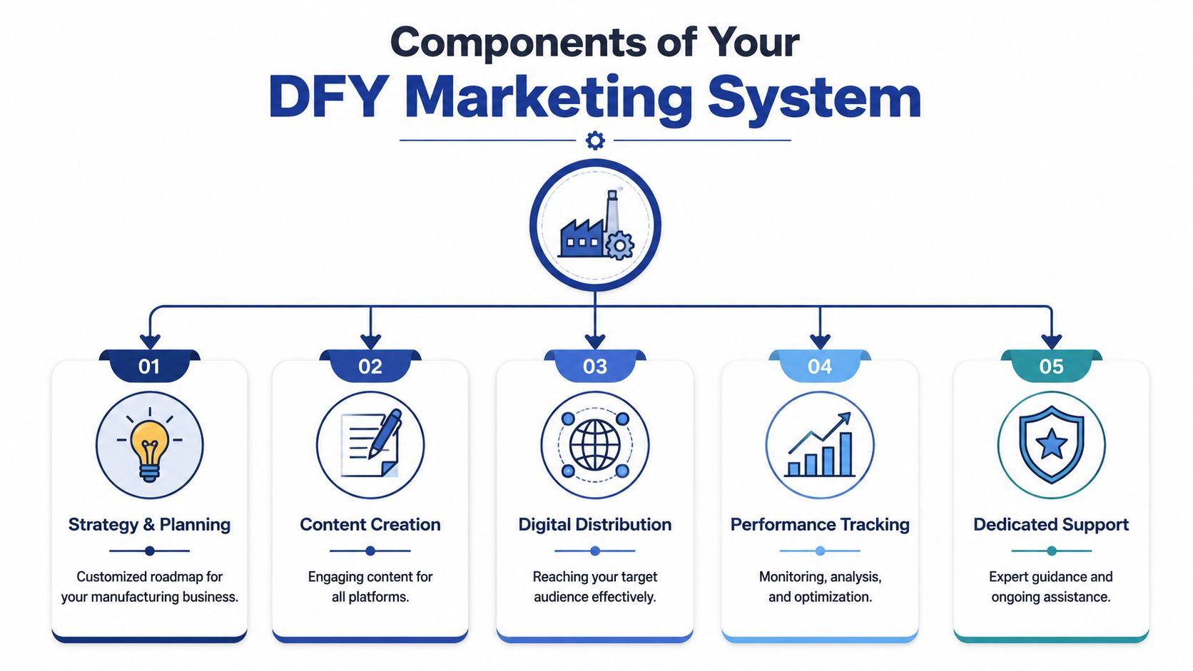 An infographic showing the five key components of a Done-For-You marketing system for manufacturing businesses.