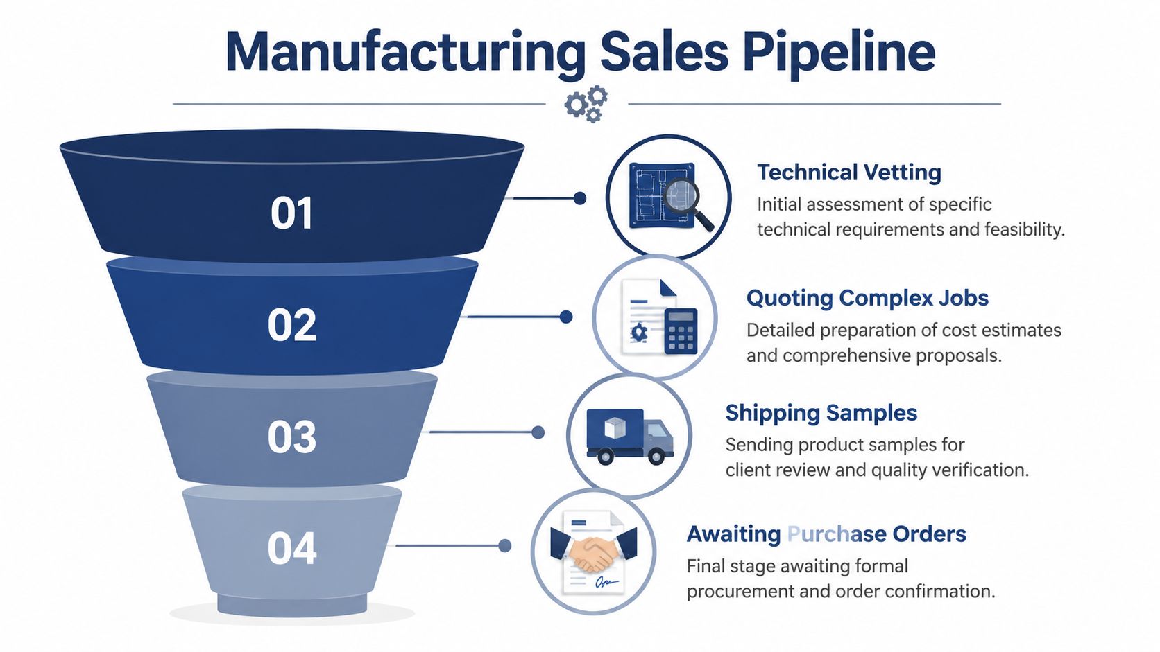 A four-stage manufacturing sales pipeline infographic detailing technical vetting, complex job quoting, sample shipping, and purchase orders.