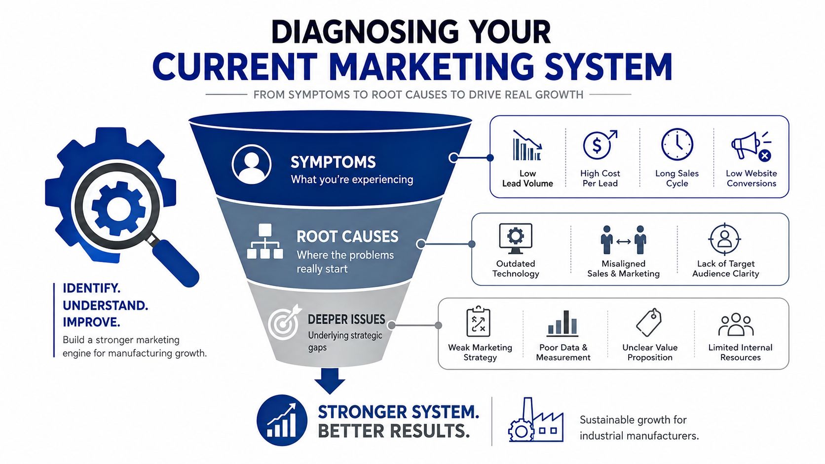 Diagnosing Your Current Marketing System