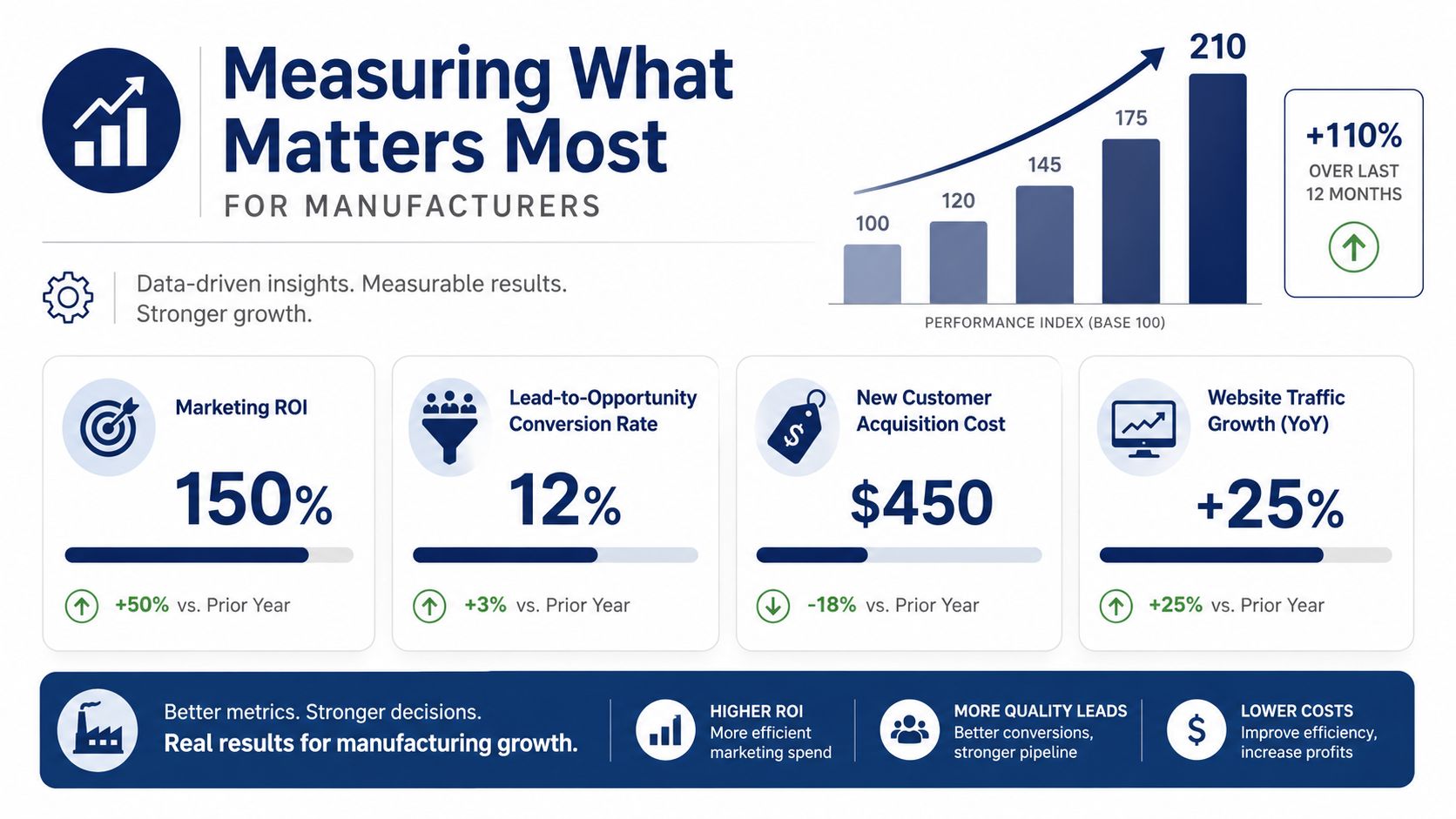 Measuring What Matters Most for Manufacturers