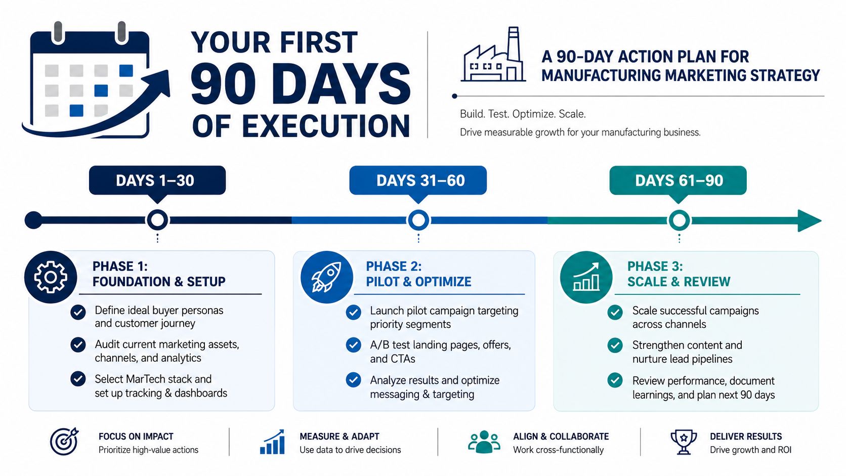 Your First 90 Days of Execution