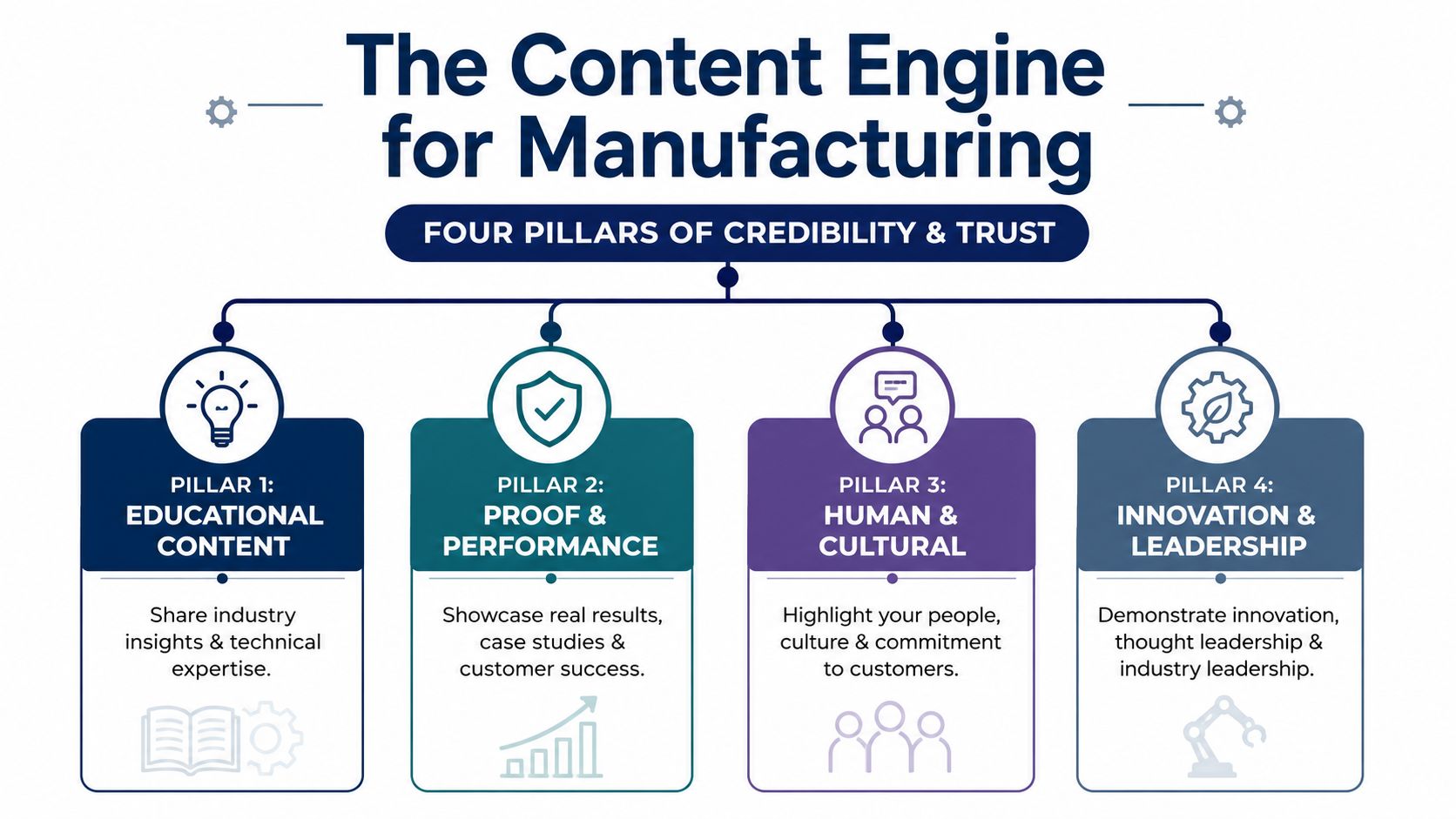 The Content Engine: What to Post to Build Credibility and Trust