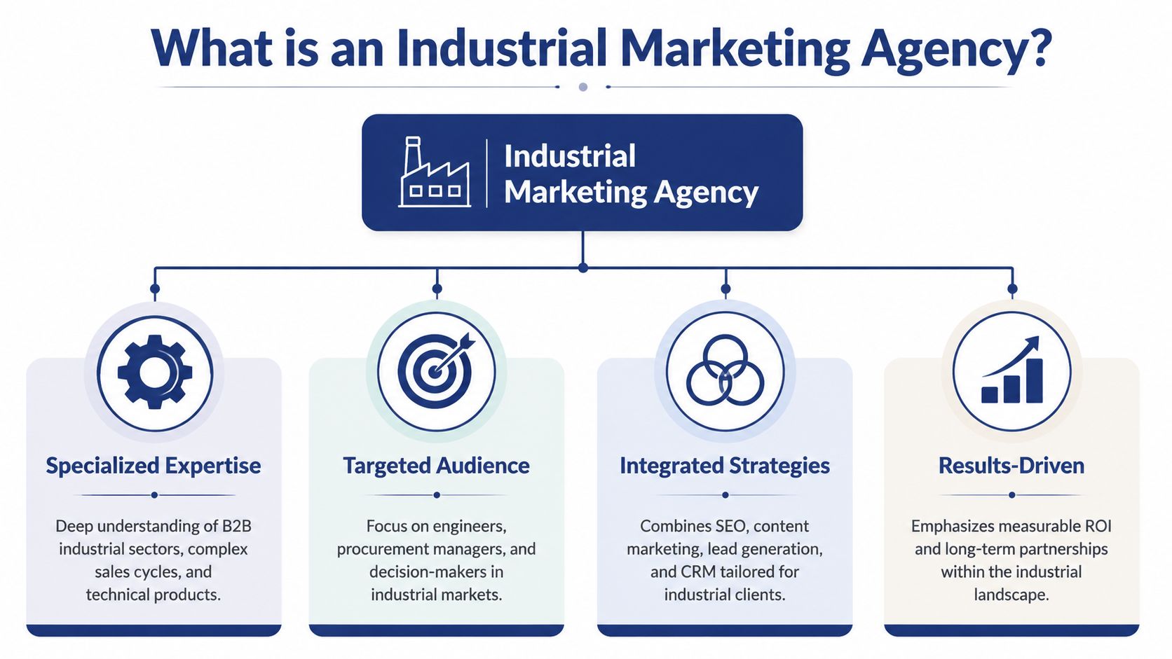 An infographic titled What is an Industrial Marketing Agency, outlining four core pillars: specialized expertise, targeted audience, integrated strategies, and results-driven approaches.