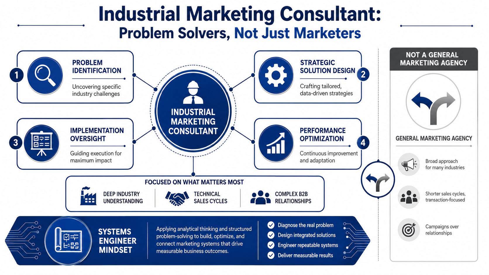 A diagram explaining the role of an industrial marketing consultant compared to a general marketing agency.