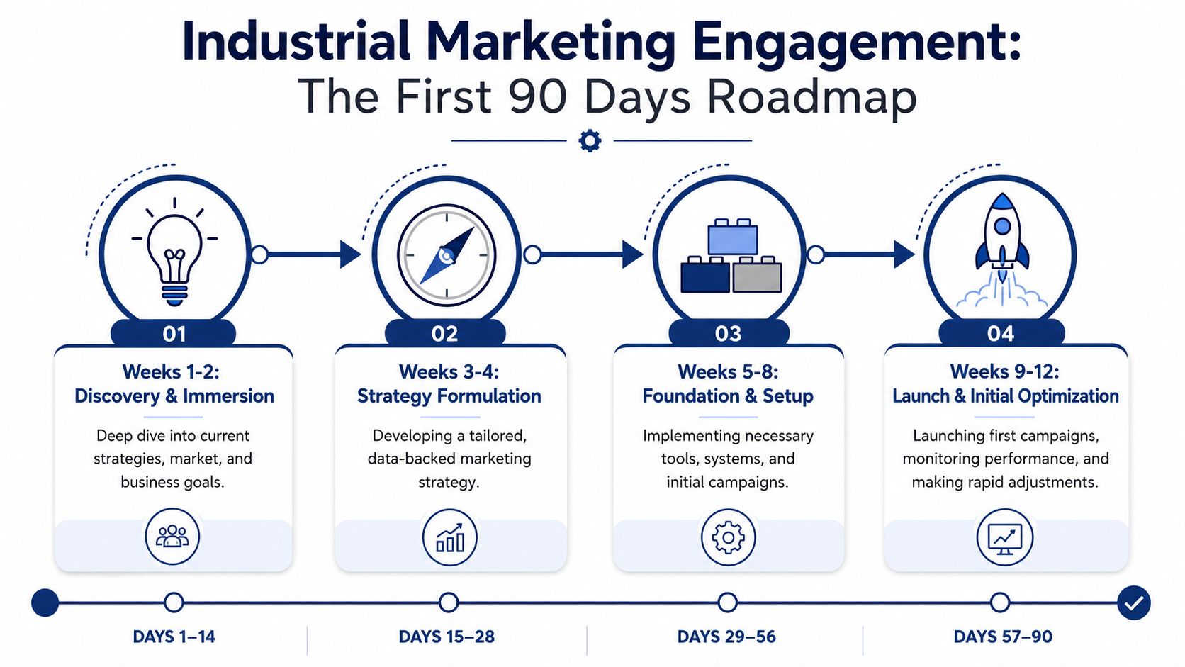 A four-step roadmap for industrial marketing engagement covering the first 90 days of strategy and implementation.