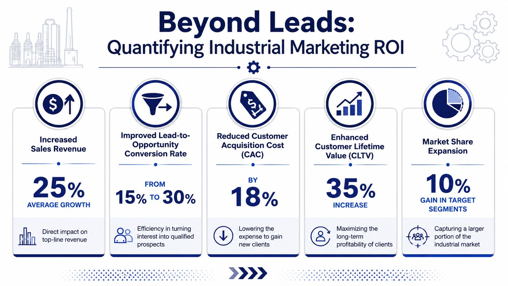 An infographic titled Beyond Leads displaying five key metrics for measuring industrial marketing return on investment.