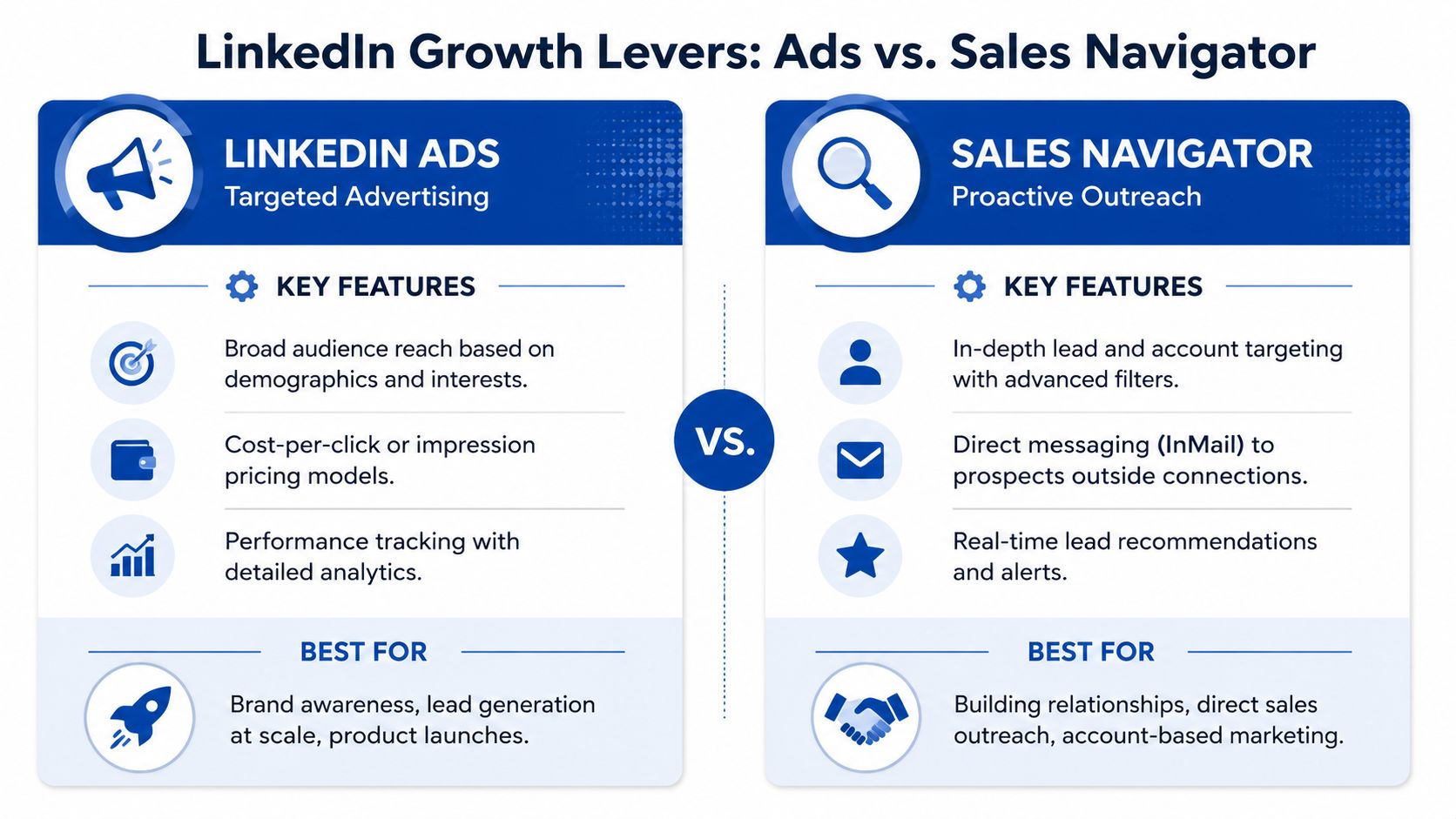 A comparison infographic showing the differences between LinkedIn Ads and Sales Navigator for business growth.