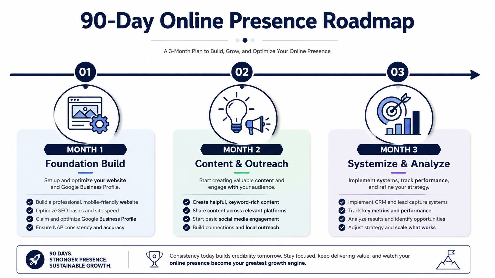 A 90-day online presence roadmap infographic showing a three-month plan for building, growing, and optimizing digital presence.