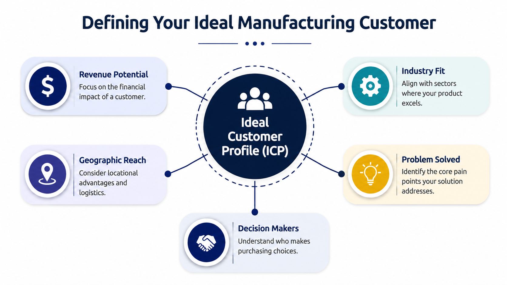 A diagram outlining the five key components for defining an ideal manufacturing customer profile for businesses.