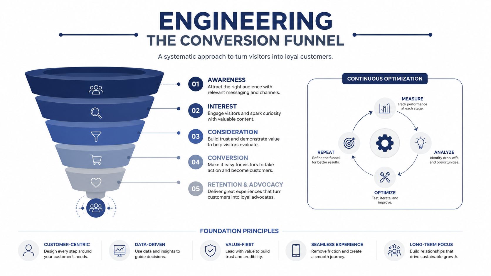 A diagram illustrating the five stages of a marketing conversion funnel with continuous optimization and foundational principles.