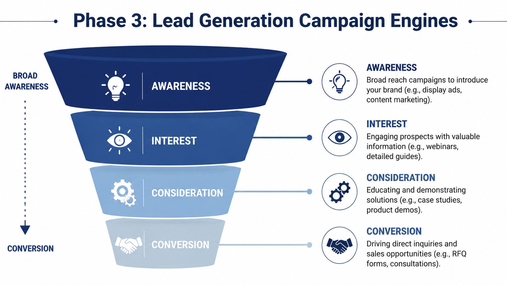 A marketing funnel diagram showing the four phases of lead generation from awareness to final conversion.