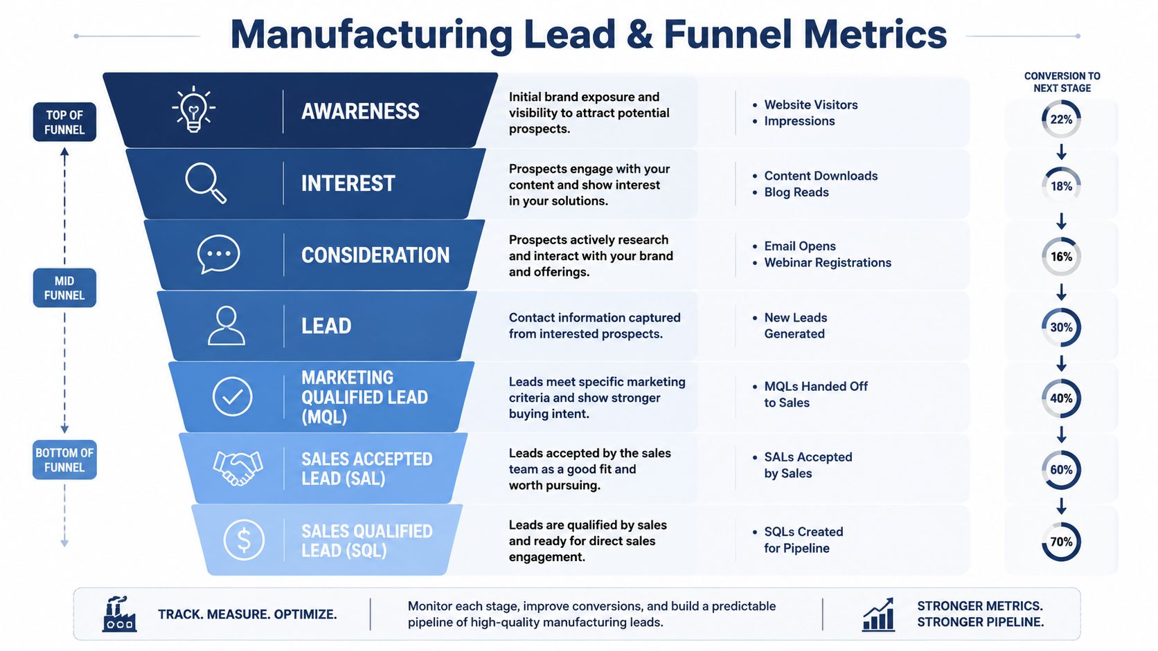 A funnel diagram illustrating lead and conversion metrics throughout the manufacturing sales pipeline stages.