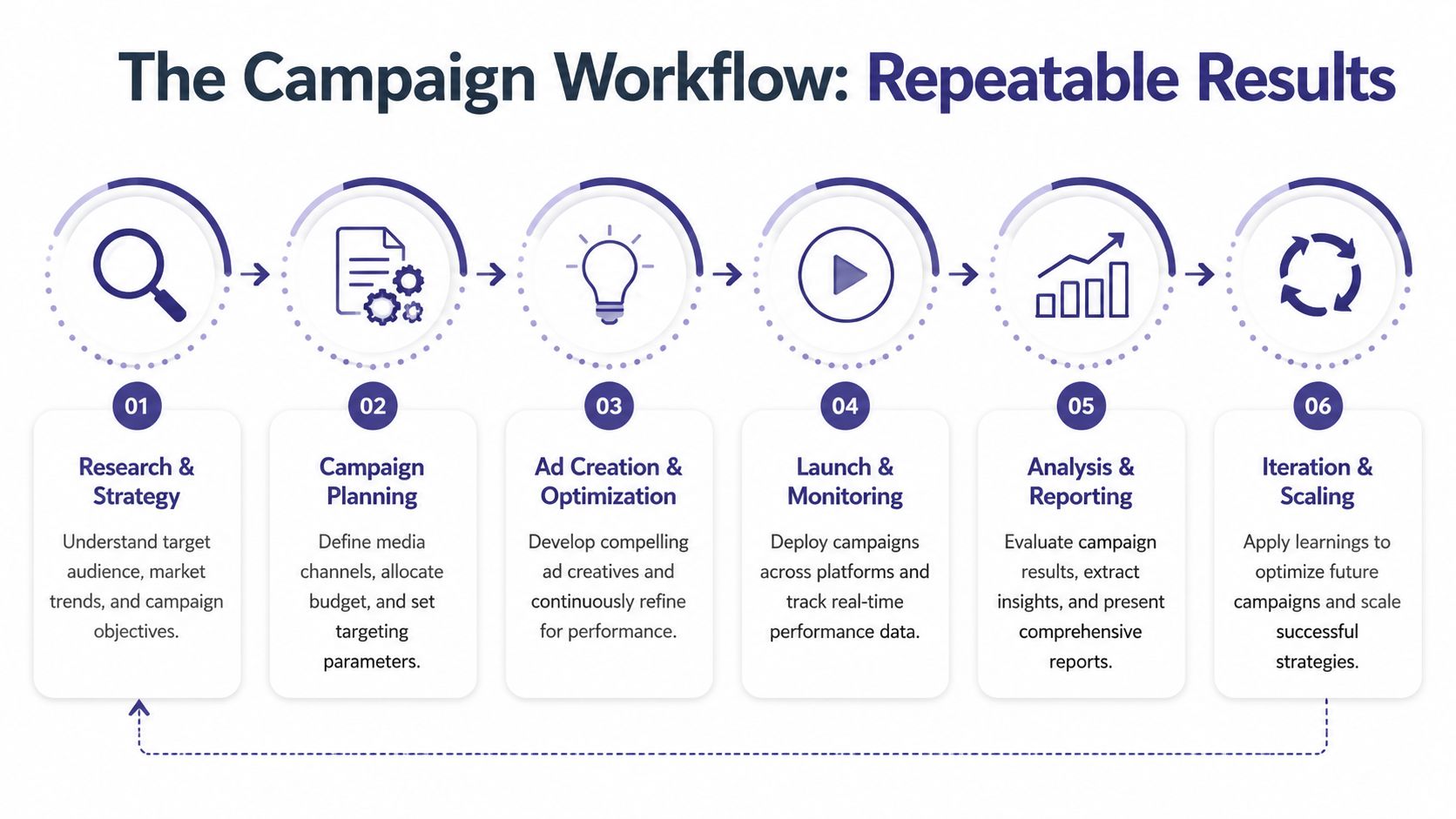A six-step infographic illustrating a repeatable digital marketing campaign workflow from strategy to iteration.