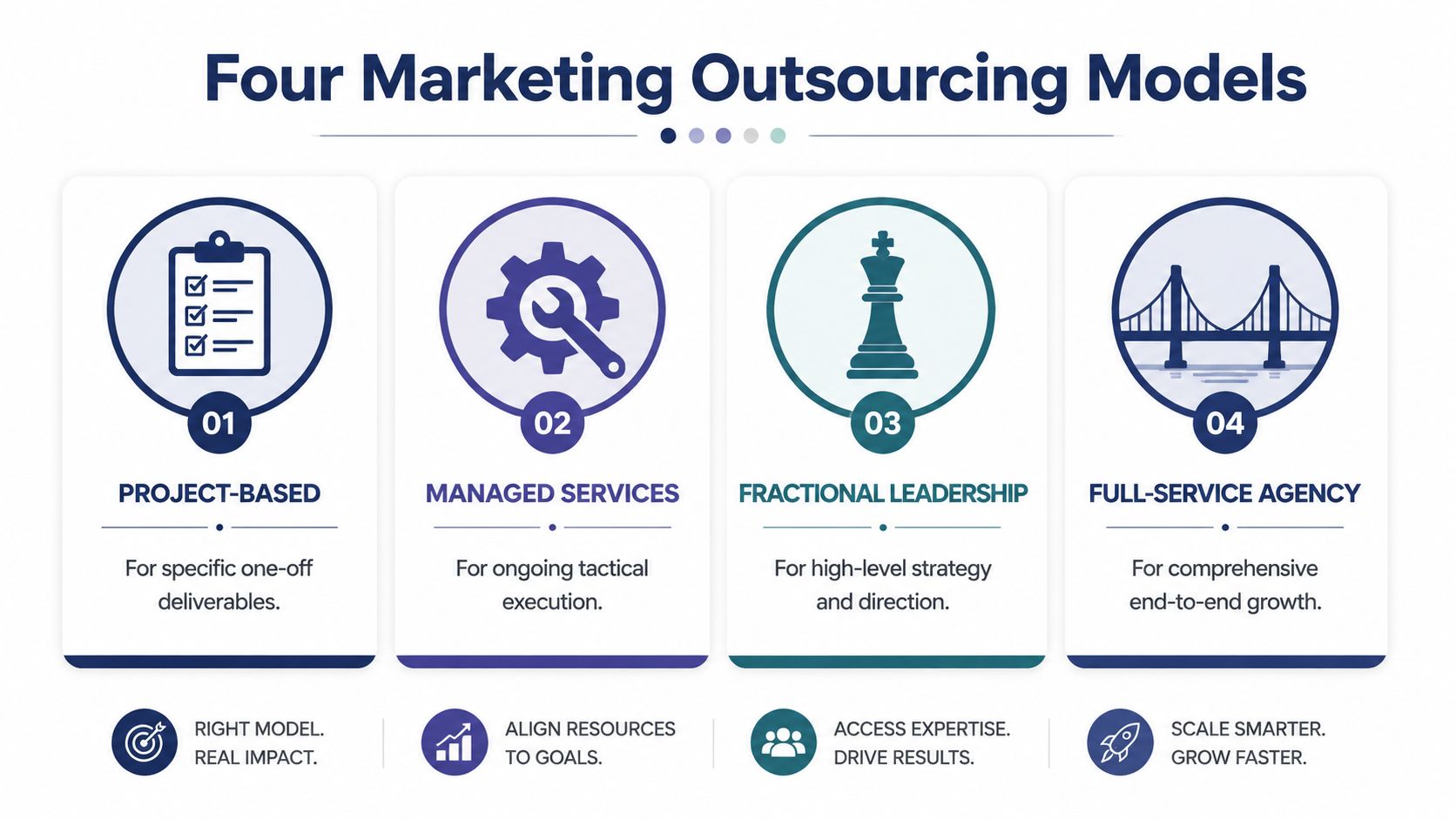 A visual infographic titled Four Marketing Outsourcing Models detailing project-based, managed services, fractional leadership, and full-service agency options.