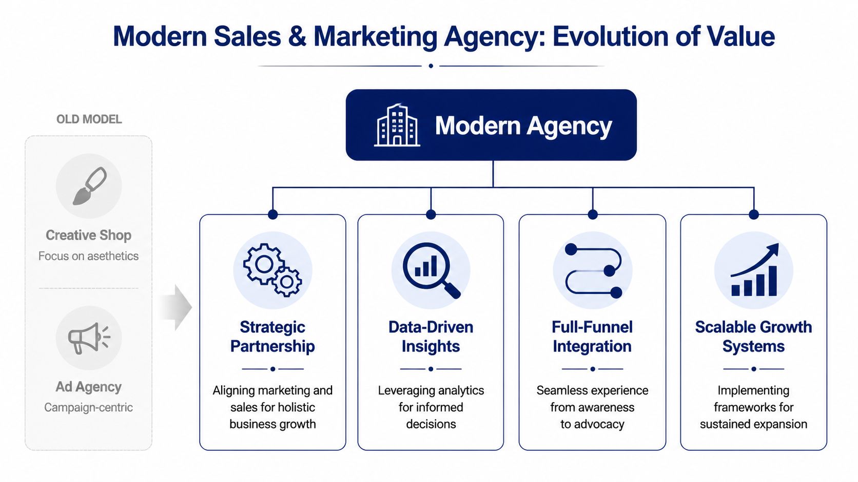 A diagram illustrating the evolution of a modern sales and marketing agency from traditional models to value-driven strategies.