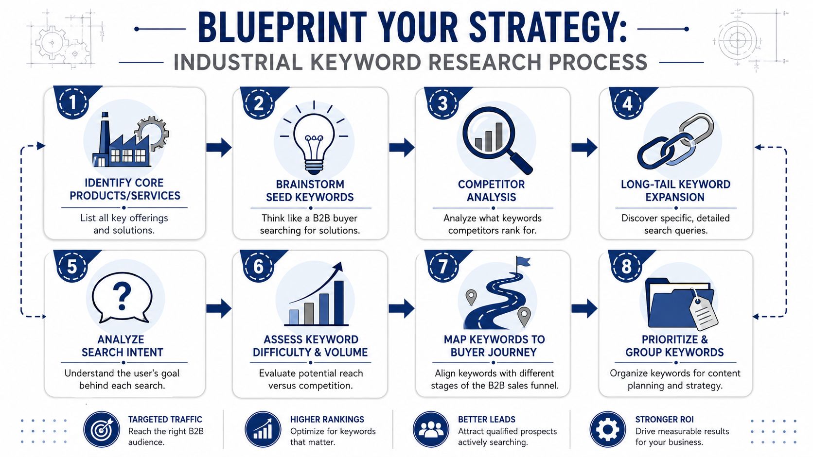 An infographic detailing an eight-step industrial keyword research process for effective B2B search engine optimization strategies.
