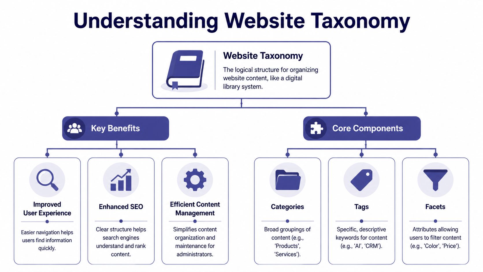 An infographic titled Understanding Website Taxonomy explaining the logical structure, benefits, and core components of website organization.