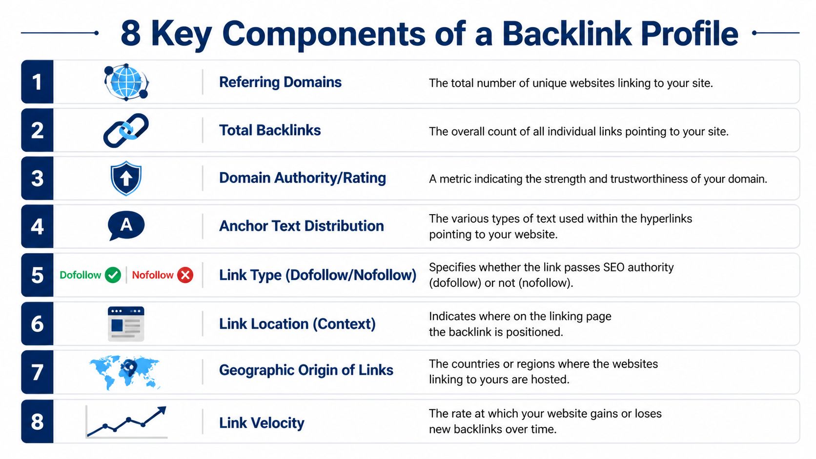 An infographic detailing the eight key components of a professional backlink profile for search engine optimization.