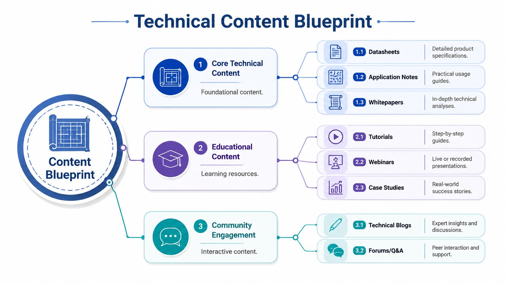 A comprehensive infographic illustrating a technical content blueprint strategy, categorized into core content, educational resources, and community engagement.