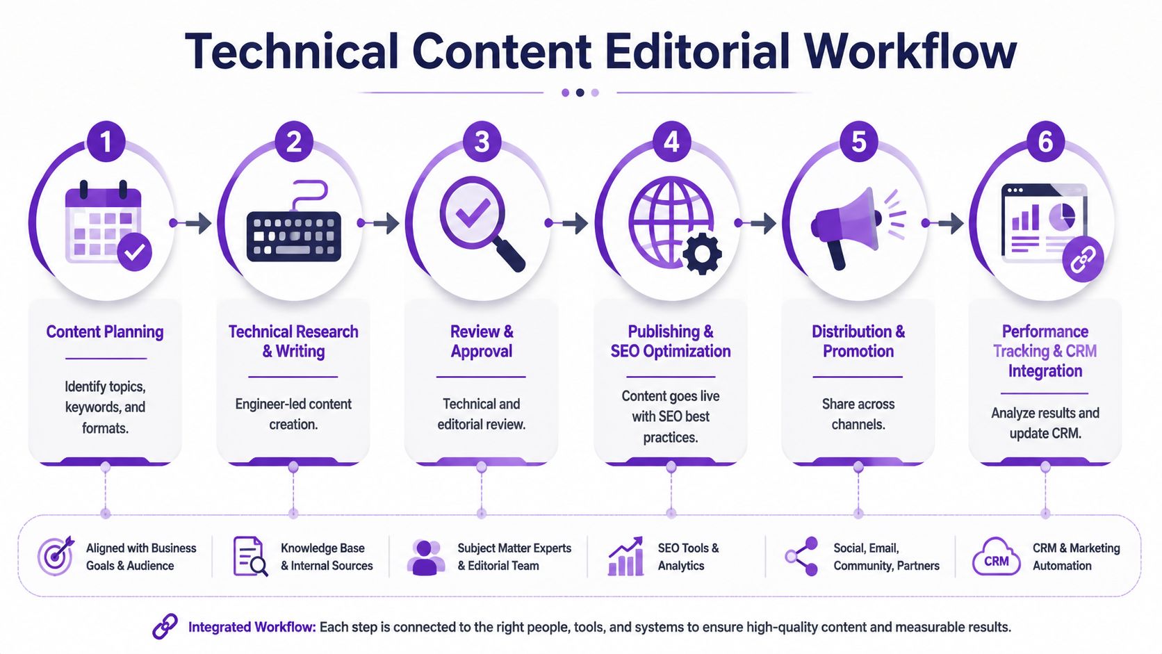 A six-step infographic illustrating a comprehensive technical content editorial workflow for businesses and content teams.