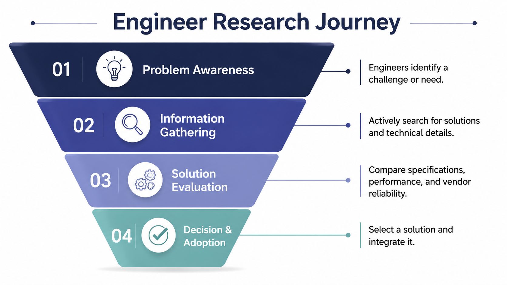 A four-step funnel diagram illustrating the professional engineering research and solution adoption journey.