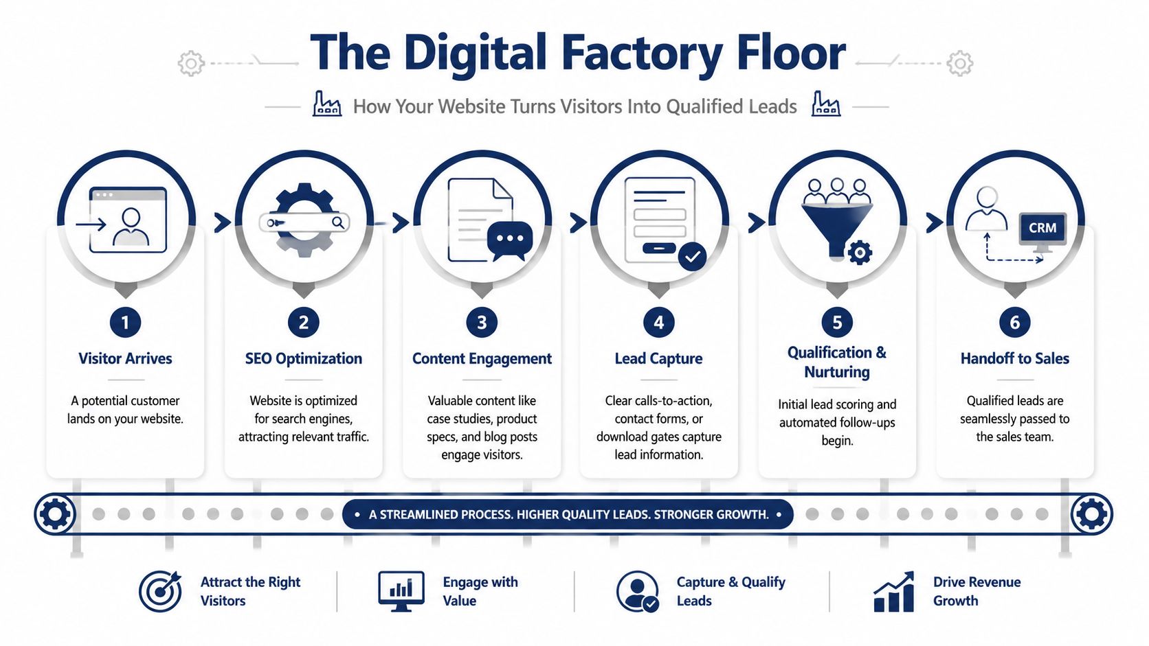 A six-step infographic illustrating how a manufacturing website converts visitors into qualified sales leads effectively.