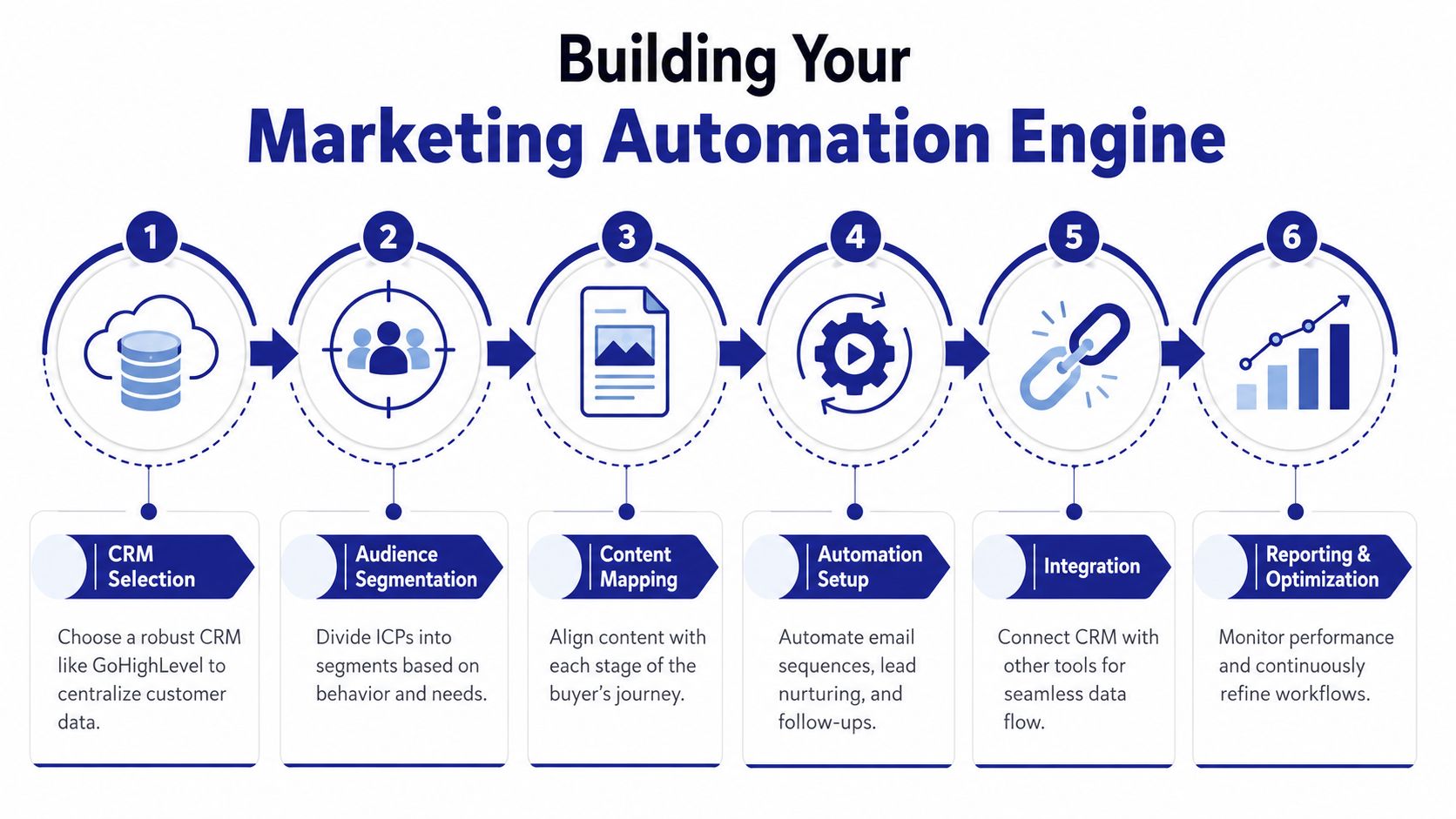 A six-step diagram illustrating the process for building an effective B2B marketing automation engine for manufacturers.