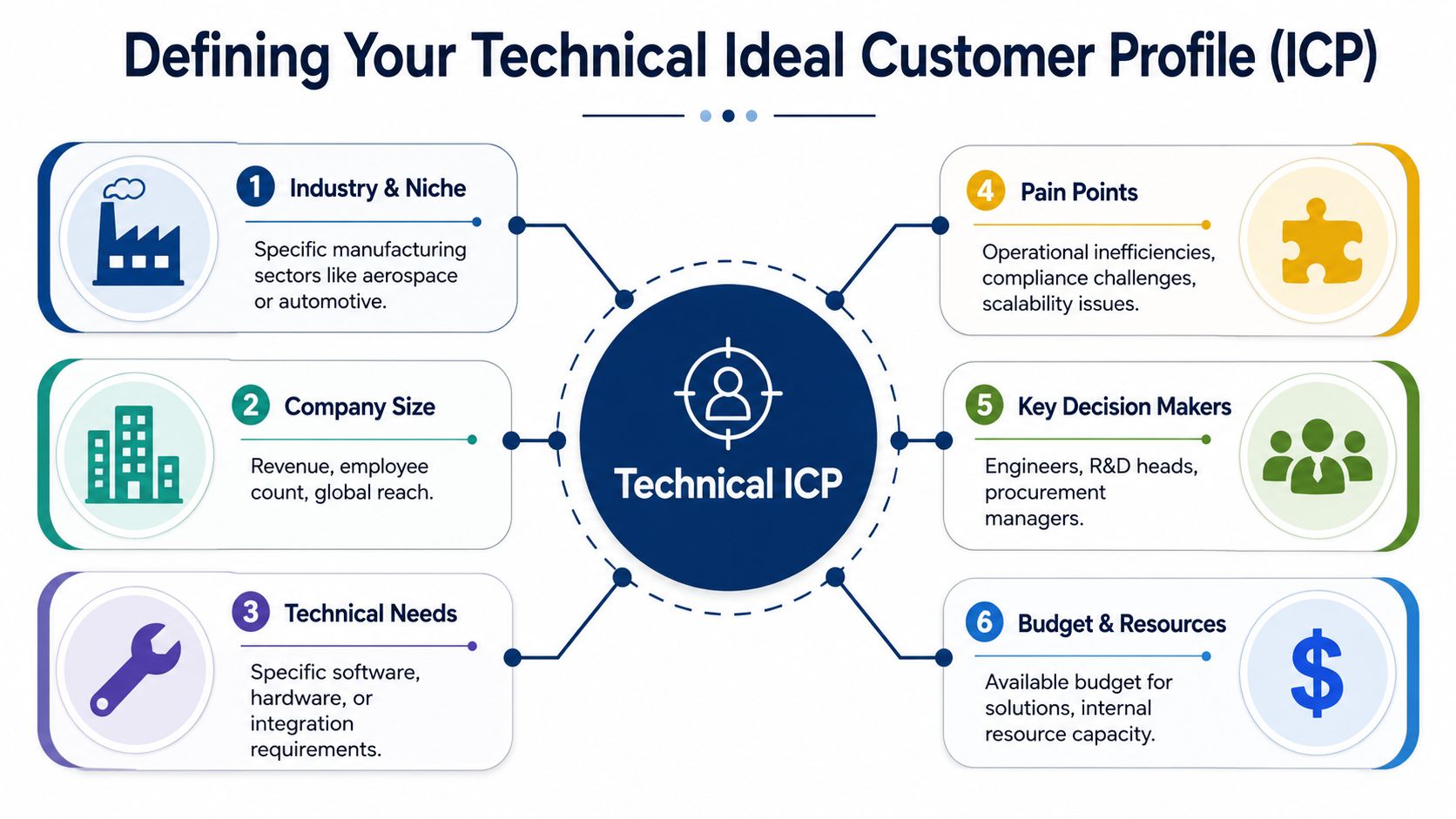 A diagram outlining the six key components of a technical Ideal Customer Profile for B2B manufacturing businesses.
