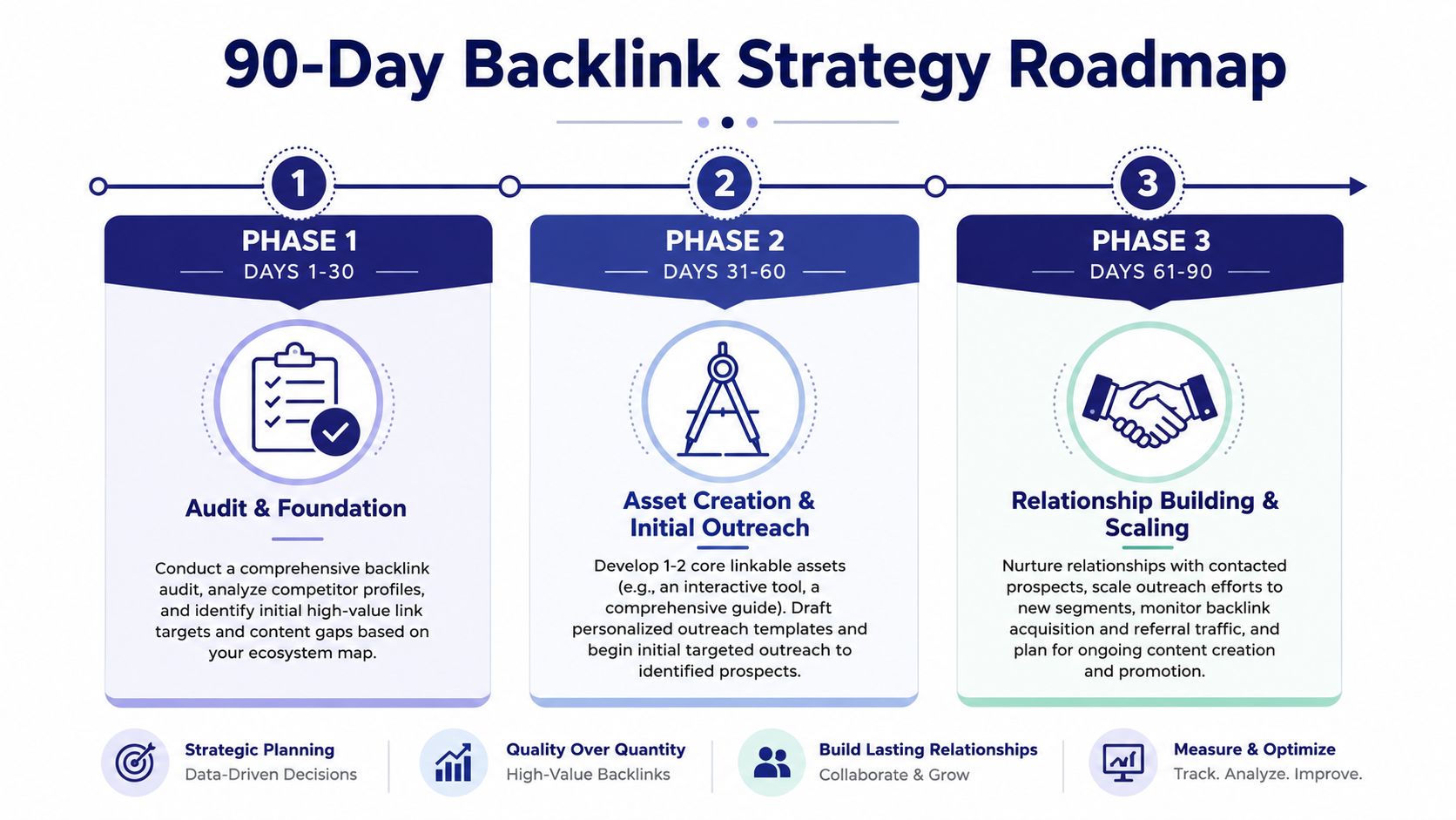 A 90-day backlink strategy roadmap infographic outlining three distinct phases for SEO and link building success.