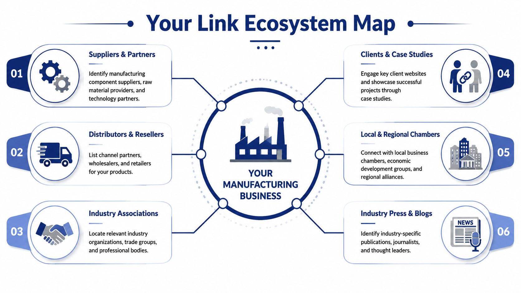 An infographic showing a link ecosystem map for manufacturing businesses, highlighting six key areas for building digital backlinks.