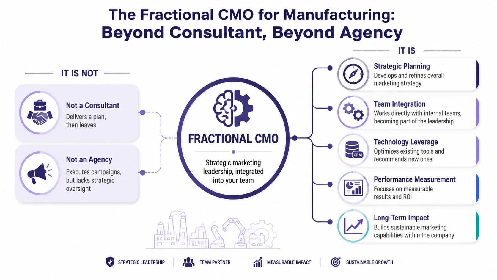 A diagram contrasting the role of a fractional CMO in manufacturing against consultants and marketing agencies.