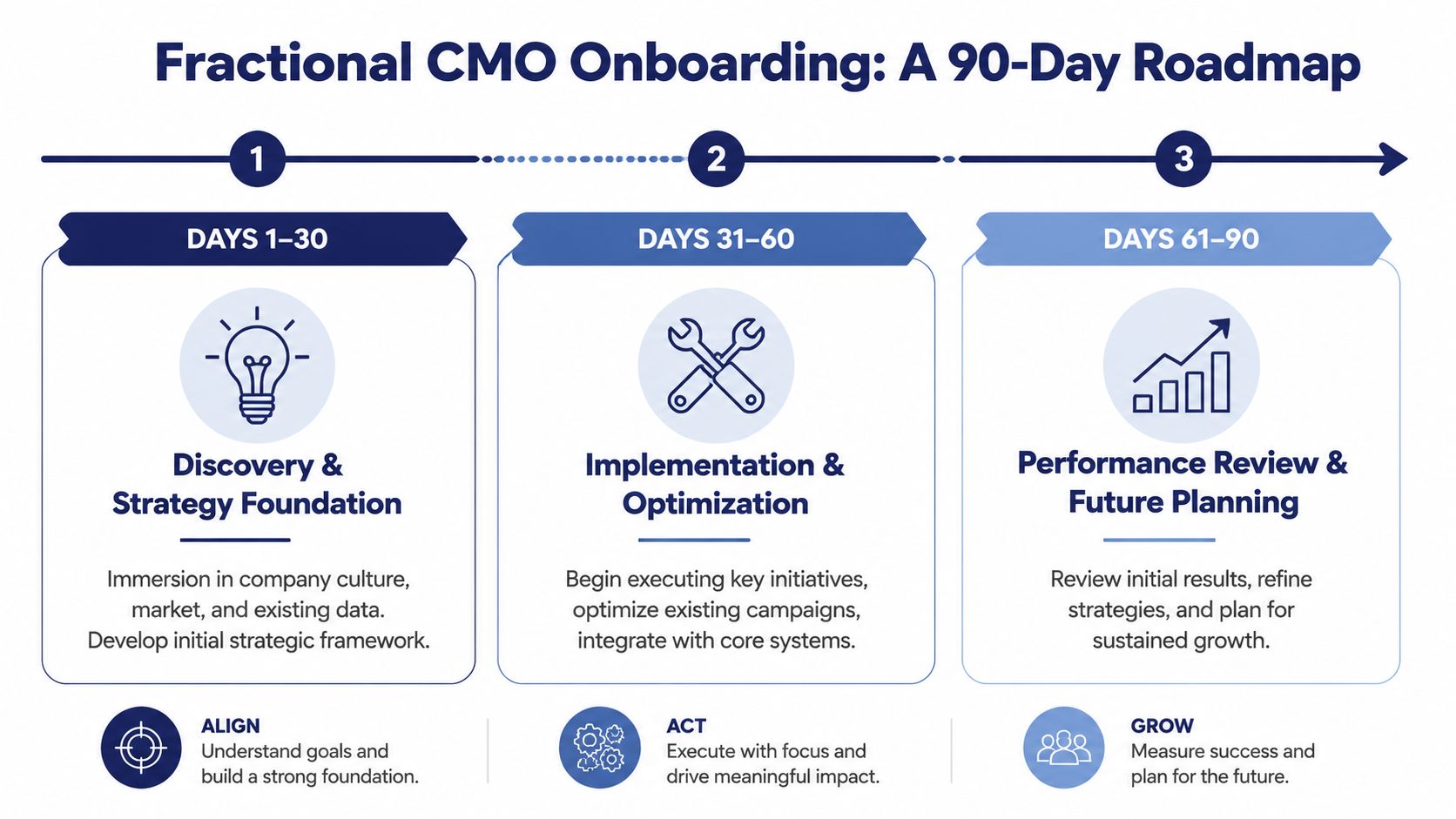 A 90-day roadmap infographic outlining the fractional CMO onboarding process from discovery to future growth planning.