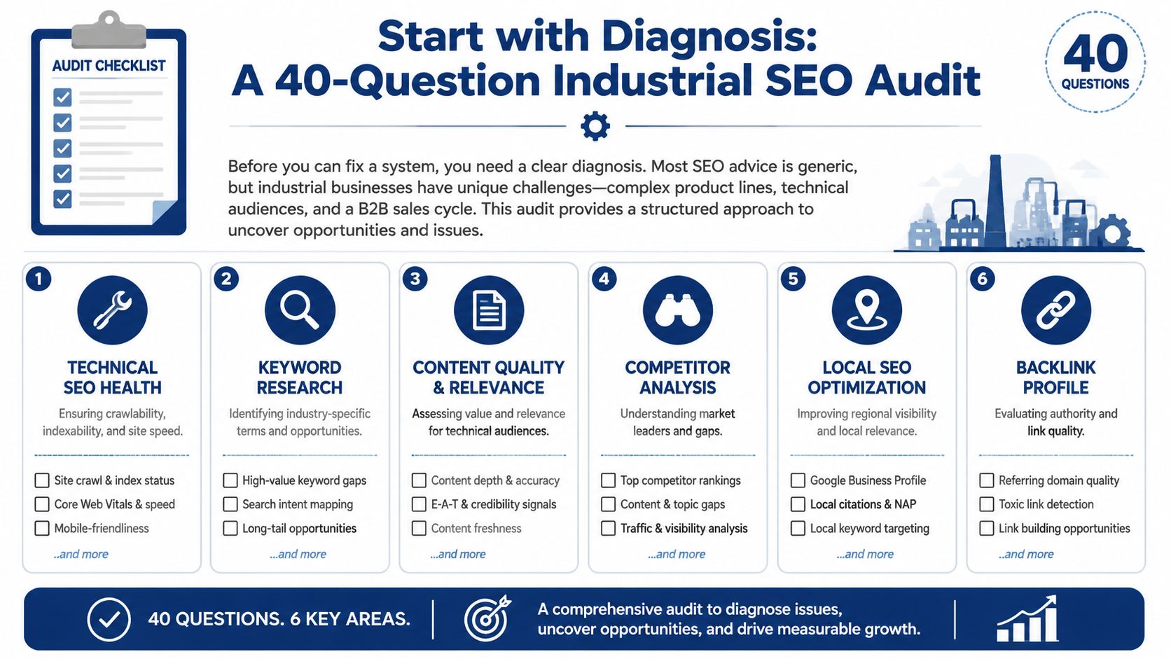 An infographic detailing a 40-question industrial SEO audit checklist covering technical, keyword, content, and local strategy areas.