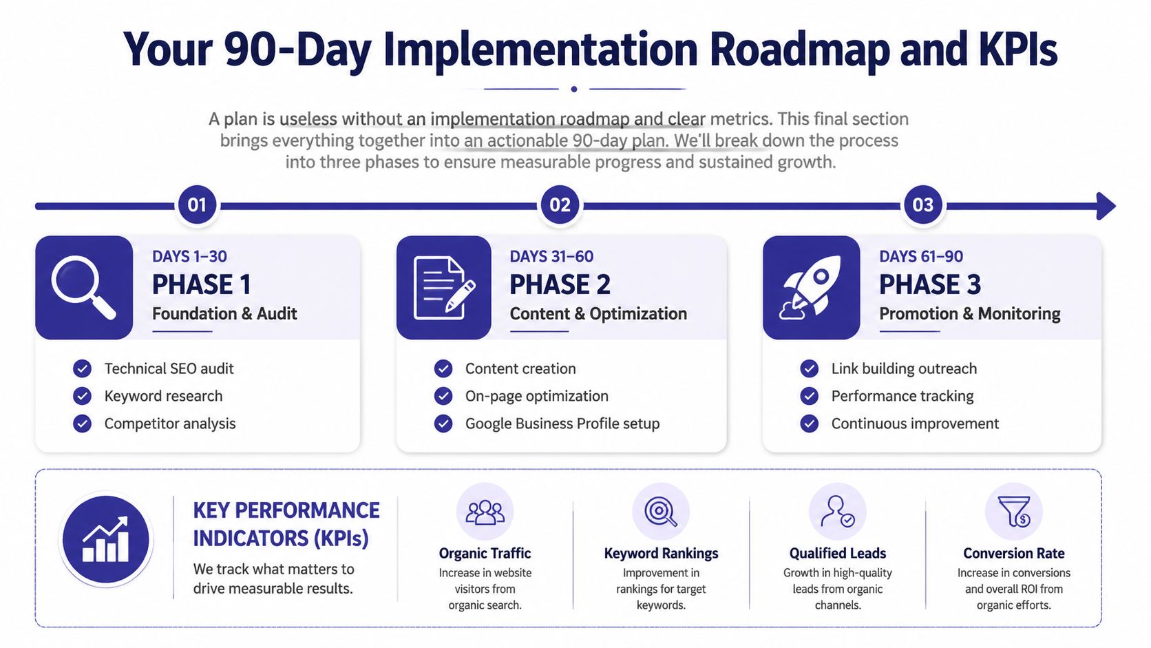 A 90-day SEO implementation roadmap infographic showing phases for foundation, content optimization, and performance monitoring.