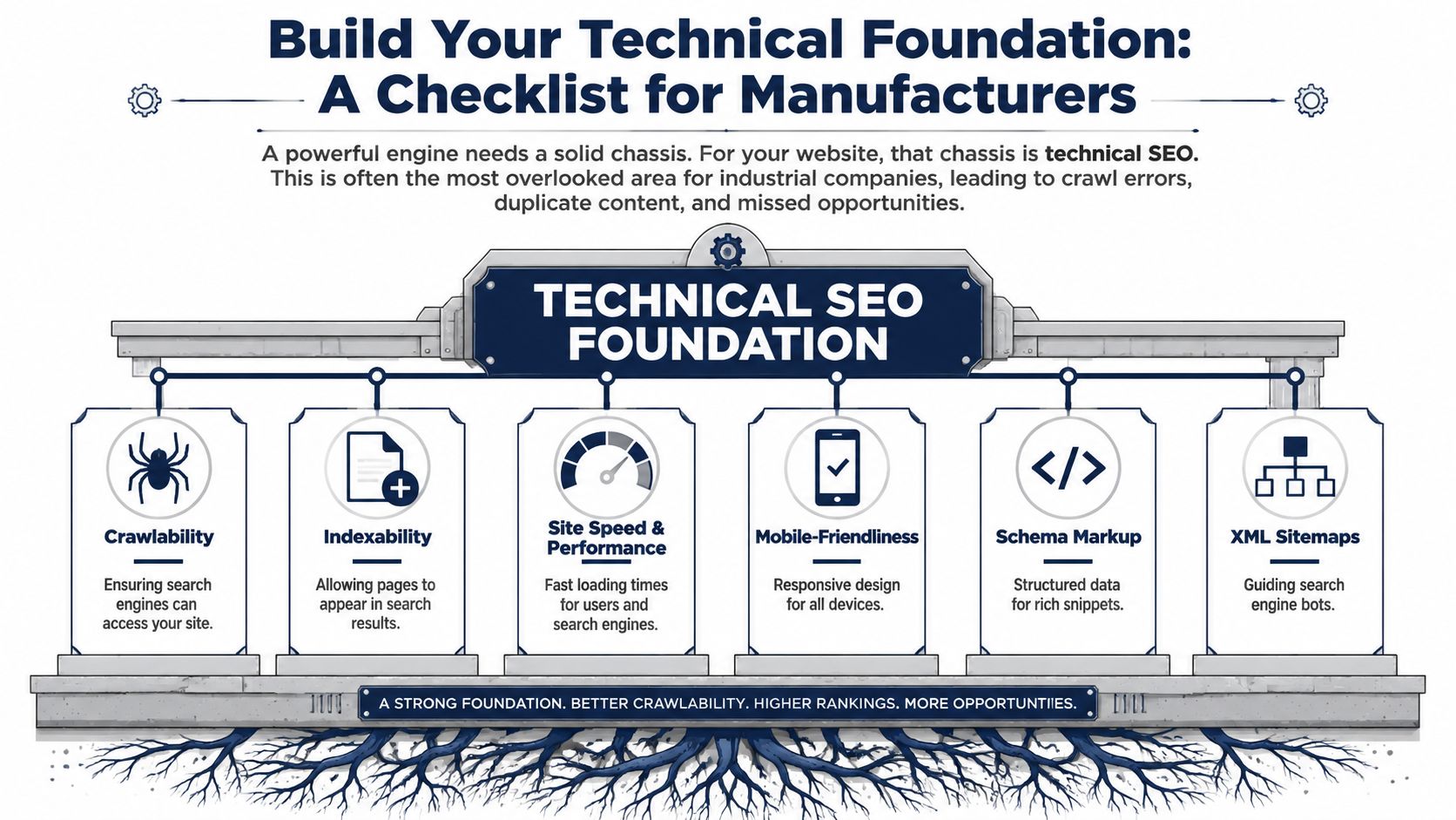 An infographic checklist for manufacturers outlining essential elements for building a solid technical SEO foundation.