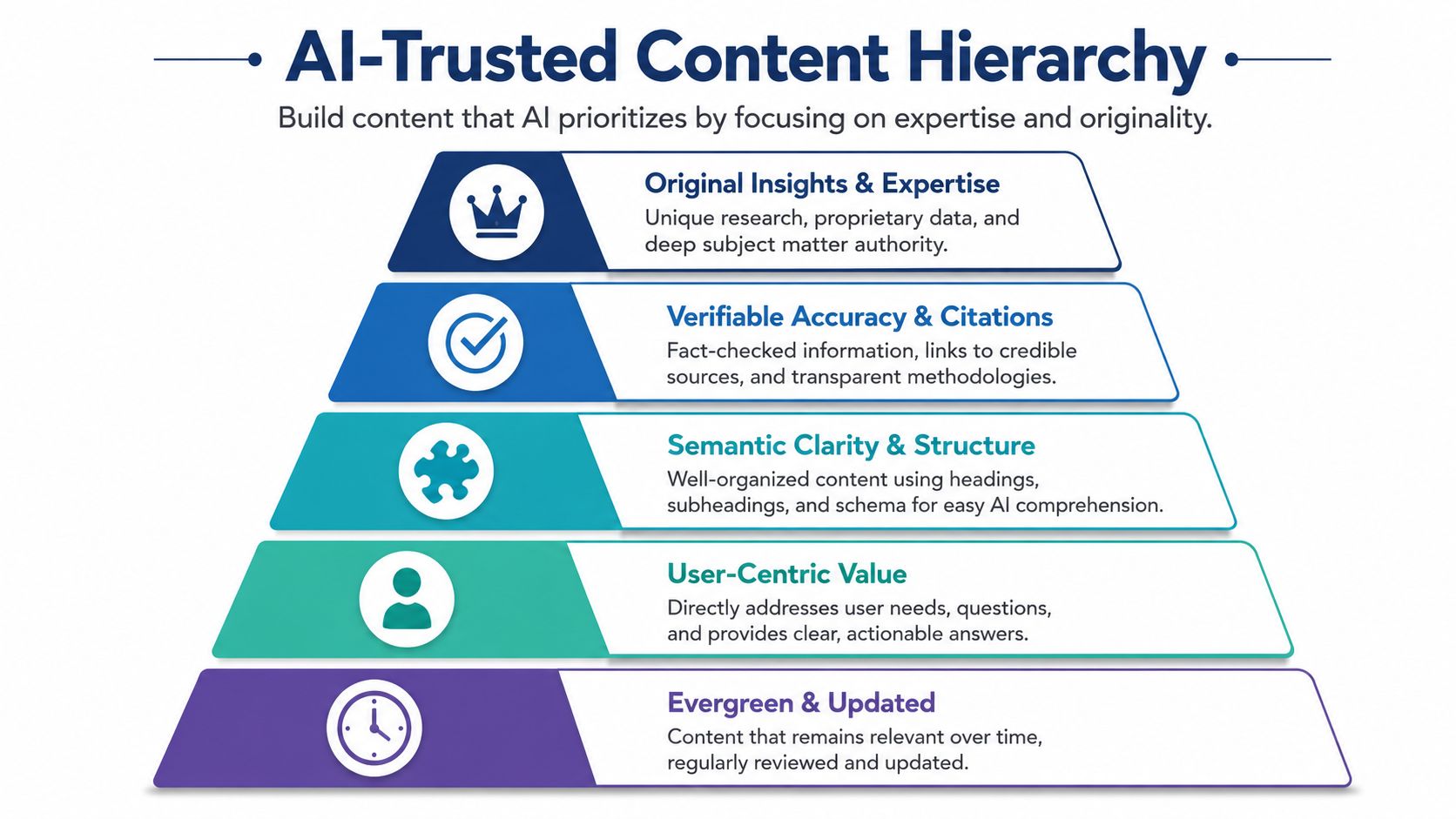 A pyramid chart titled AI-Trusted Content Hierarchy outlining five essential strategies for improving search engine optimization.