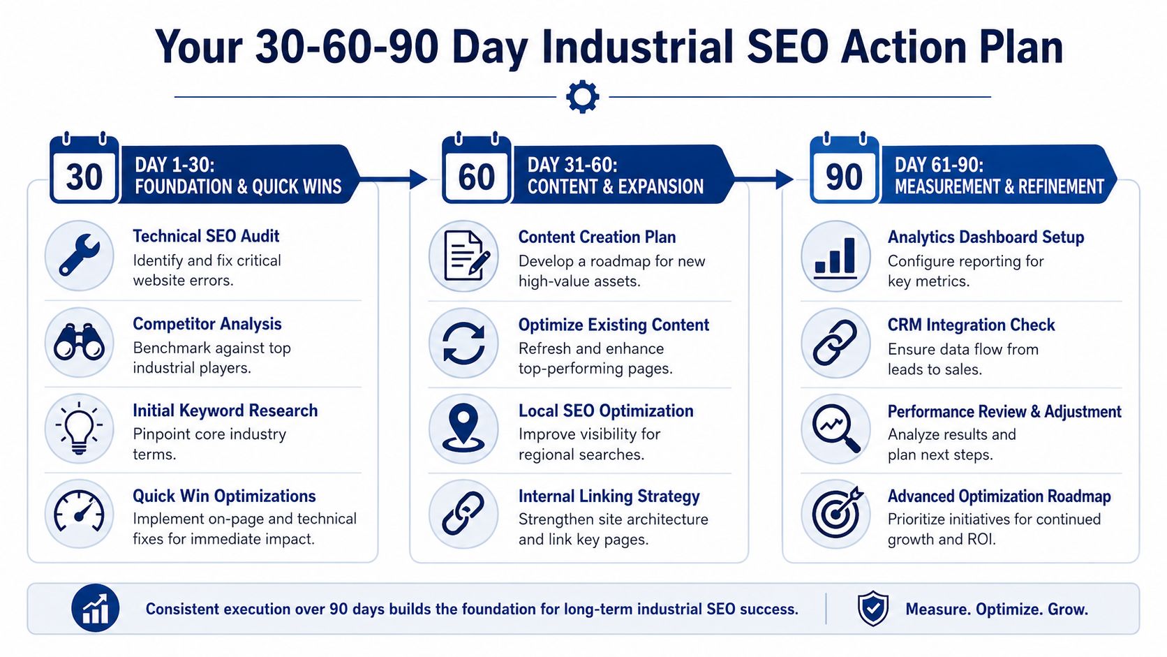 A 30-60-90 day action plan chart outlining steps for a successful industrial SEO strategy implementation.