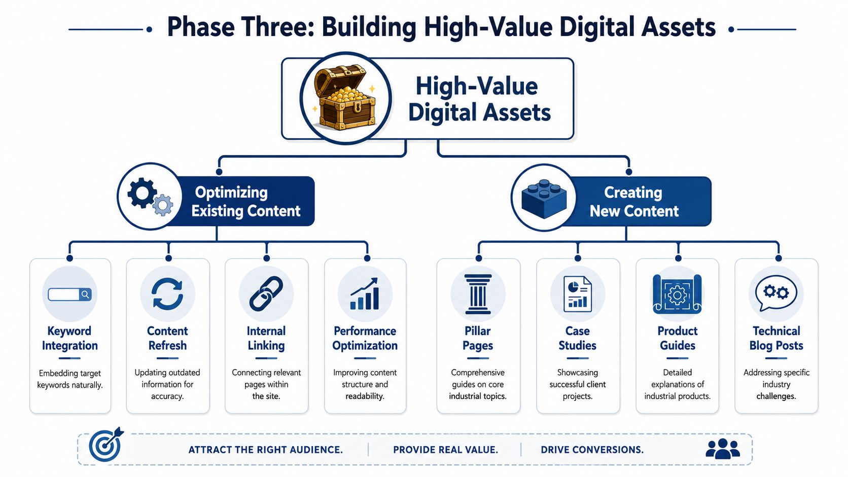 A diagram outlining the third phase of industrial SEO strategy, focusing on building high-value digital assets.
