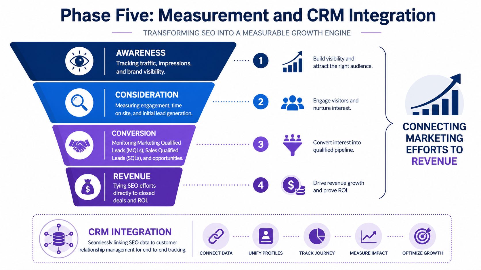A funnel diagram illustrating SEO measurement and CRM integration stages for transforming marketing efforts into revenue growth.