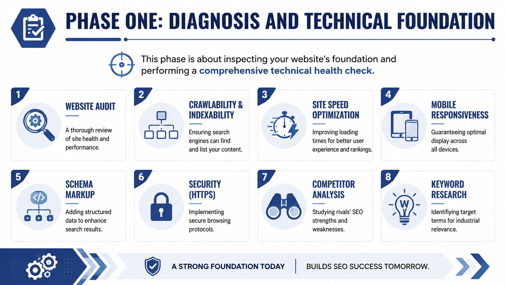 An infographic detailing an eight-step industrial SEO strategy focused on website diagnosis and technical foundation improvements.